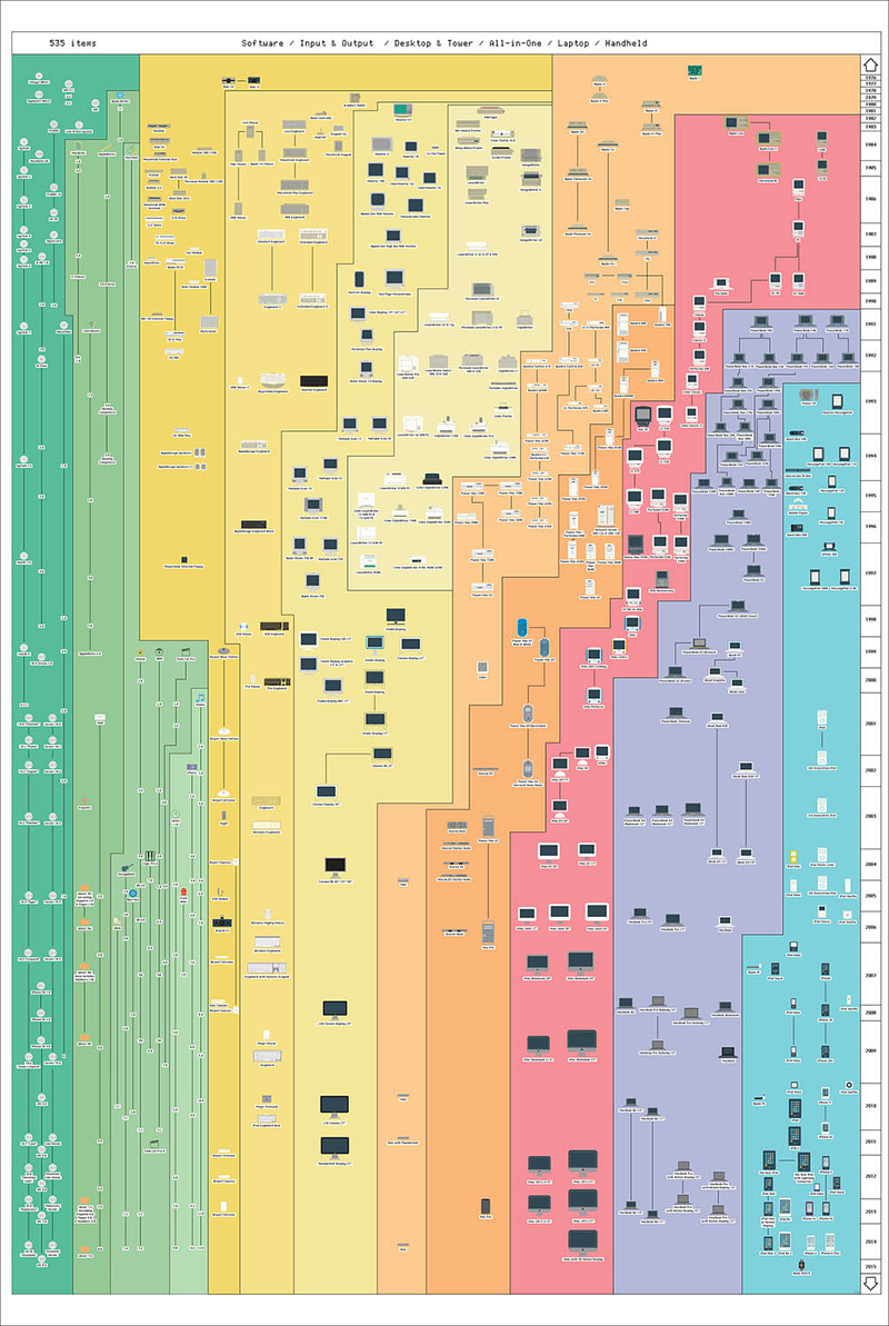 Illustration for article titled Todos los productos de Apple, visualizados en una imagen